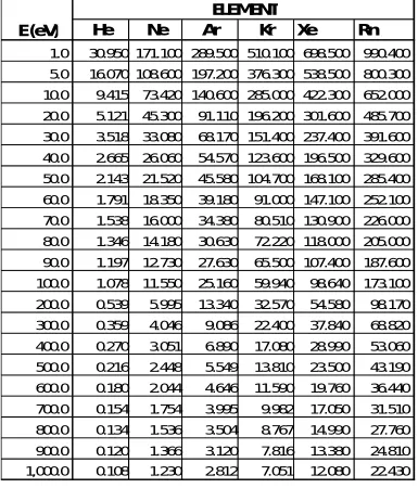 Table 3: Computed Total Cross-Sections for Elastic Electron- Atom Scattering for He, Ne, Ar, Kr, Xe and Rn using the Born Approximation Method with the Lenz-Jensen Potential.