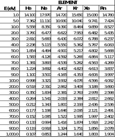 Table 4: Computed Total Cross-Sections for Elastic Electron- Atom Scattering for He, Ne, Ar, Kr, Xe and Rn using the Optical Theorem with the Lenz-Jensen Potential