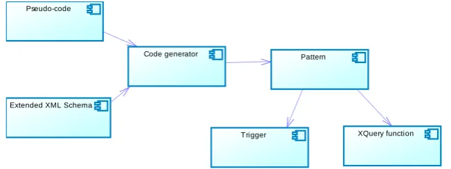 Fig. 4. The component diagram of the code generator 