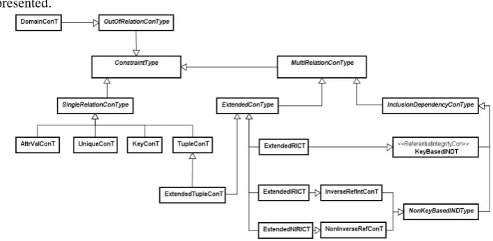 Fig. 1. The classification of integrity constraint types in relational data model 