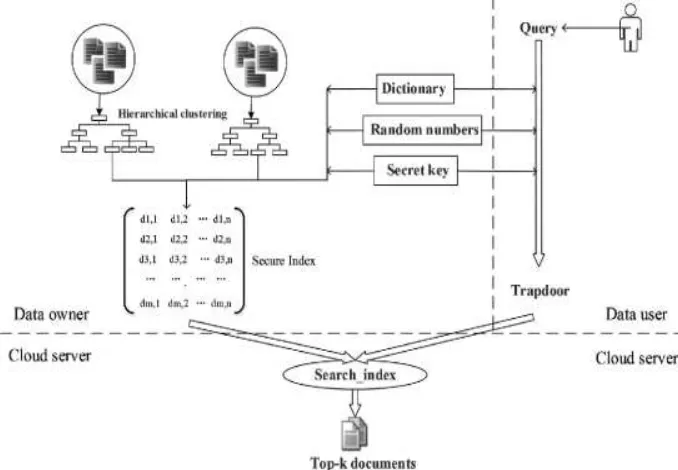 Fig 1: MRSE-HCI architecture 