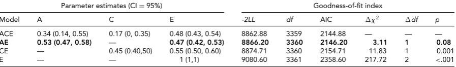 TABLE 1Breastfeeding Duration (Months)Twin Correlations and Variance Component Model-Fitting