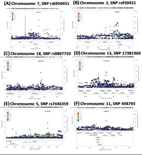 FIGURE 4(Colour online) Regional association plots for breastfeeding. (A), showing the top associated SNP rs6950451 (p = 1.2×10−7) on chromo-some 7; (B-F), showing the possible associated regions; on chromosomes 2, 5, 11, 13 and 18.