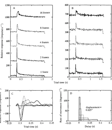 Fig. 6. The integration time of two relatively unadapted cells (A,B) assessed byvarying the time taken to move a grating a small fixed distance