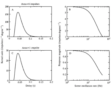 Fig. 12. Hypothetical velocity kernels (A,C) and their Fourier transforms (B,D)indicate the effect on response gain of the area of the velocity kernel and how thiseffect is independent of the time constant of the kernel