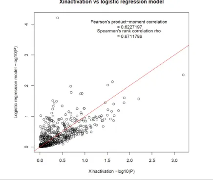 FIGURE 1(Colour online) P-P plot of gene based p-value using X-inactivation model versus sex-stratiﬁed model.