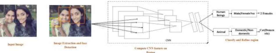 Fig. 2: Proposed architecture of System 