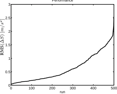 Figure 4.1: This is a plot of the 500 optimization runs. (A run is the ﬁnal result of an optimization which consists of40 iterations) These runs are sorted on their performance, where the performance is given as the root mean square