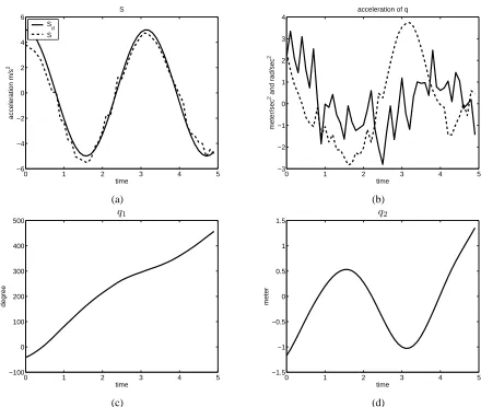 Figure 4.2: In (a) the S (doted line) and Sd (Solid line) are plotted. In (b) the vector ¨q1 (solid line) and ¨q2the (doted line) are plotted