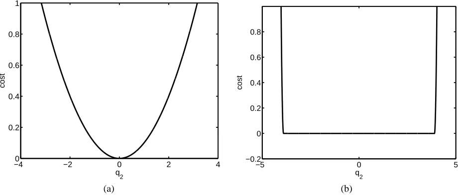 Figure 5.2: Two experiments with different barrier functions. One run consists of an optimization with 40 itera-tions