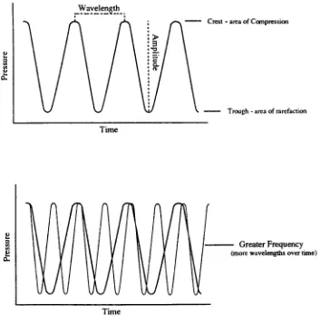 Figure 2. Frequency and Amplitude