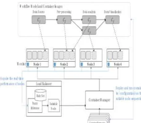 figure two modules, load balancer  and the container manager, coordinate to complete the resource allocation