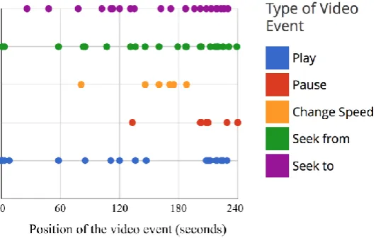 Fig 5. Example of the Video Event Distribution visualization for a single student 