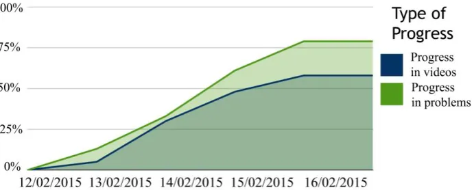 Fig 6. Example of the Problem and Video Progression visualization. 