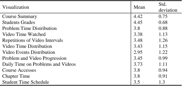Table 2. Usefulness of the 12 different visualizations of ANALYSE 
