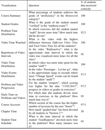 Table 3. Effectiveness when solving tasks related to the 12 different visualizations  