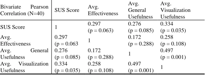 Table 4. Bivariate Pearson correlation of SUS score, average effectiveness, average general usefulness and average visualization usefulness