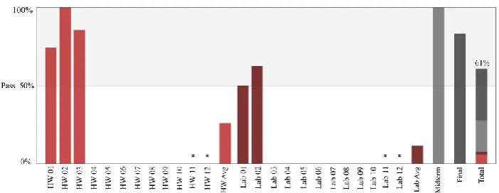 Fig 1. Example of a basic visualization included in Open edX about student progress in a course 