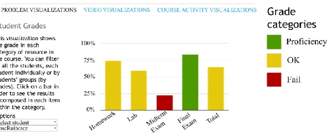 Fig 2. Example of the visualization dashboard and Student Grades graphic 