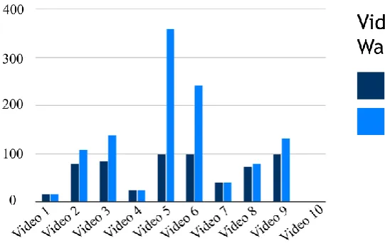 Fig 3. Example of the Video Time Watched visualization 
