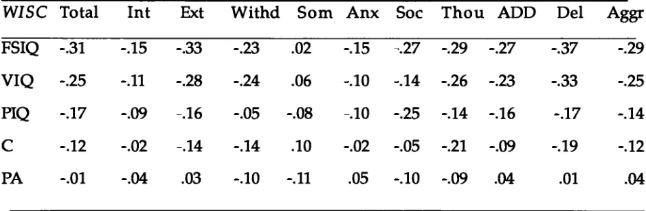 Table 2Two Tailed Zero Order Correlations for Wechsler Intelligence Scale for Children III