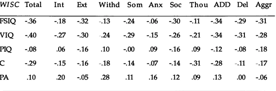 Table 3Two Tailed Zero Order Correlations for Wechsler Intelligence Scale for Children III