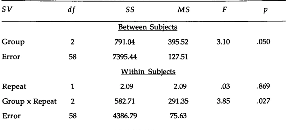 Table 6Repeated Measures MANOVA For Teacher Report Form Internalizing