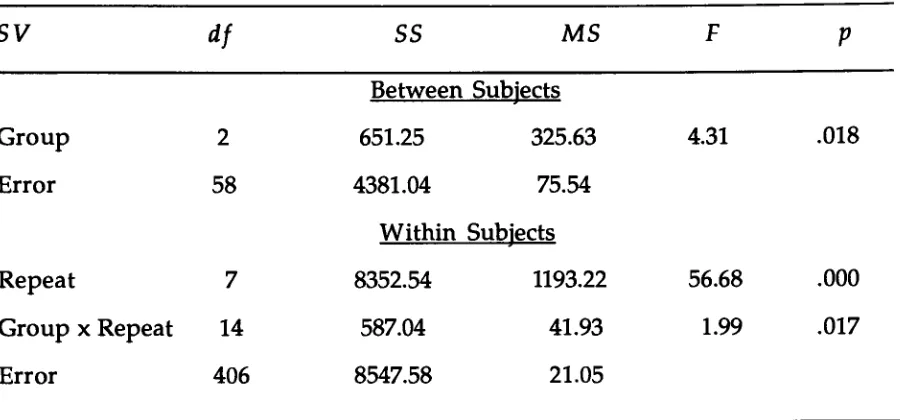Table 7Average Repeated Measures MANOVA For Teacher Report Form Subscales