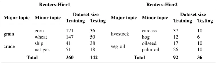 Fig. 1. Reuters hierarchical trees used in our experiments
