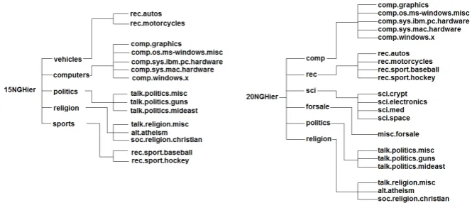 Fig. 2. 20-Newsgroups hierarchical trees used in our experiments