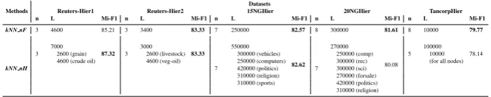 Table 2. Mi-F1 results fornodes at the second level of the hierarchies), as well as the results obtained on the test datasets forthe corresponding classiﬁers, for all the three corpora, are presented