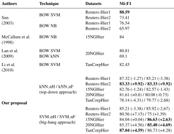 Table 5. Mi-F1 comparison of the kNN and SVM techniques with the previous results (all thevalues are in percentage)
