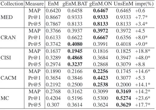 Table 3. Comparison of the algorithms for gEnM and baseline methods. Pr@1 denotesthe precision at one document and Pr@5 the precision at ﬁve documents