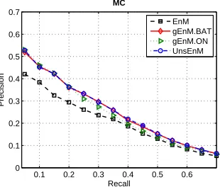 Fig. 3. Precision-Recall Curves for the testing data sets.