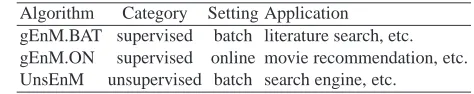 Table 4. Summary of the algorithms: gEnM.BAT, gEnM.ON and UnsEnM.AlgorithmCategorySetting Application