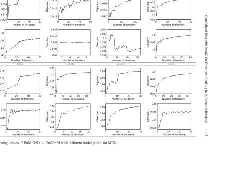 Fig. 4. Learning curves of EnM.ON and UnSEnM with different initial points on MED.