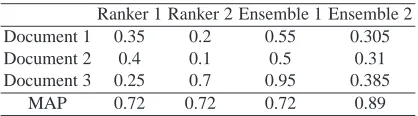 Table 1. A toy example. The values in the mid-three rows represent the ranking scoresgiven an identical query