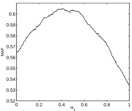 Fig. 1. An illustrated example of the objective function with two constituent rankers inProblem P1.