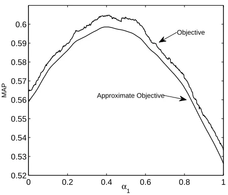 Fig. 2. Comparison of the OOF in Problem P1 and AOF in Problem P2. (β = 200)
