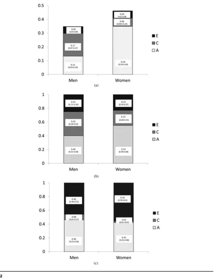 FIGURE 2Relative contributions of additive (A), shared environmental (C) and unique environmental (E) factors for the phenotypic correlation