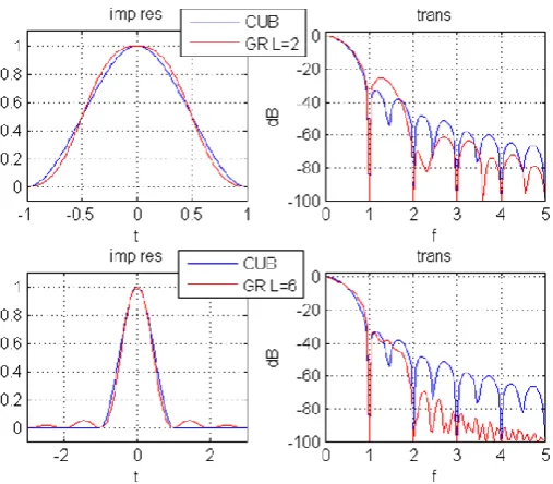 Fig. 6. Impulse responses and amplitude transfer functions for 1D cubic and gravity-like interpolation 