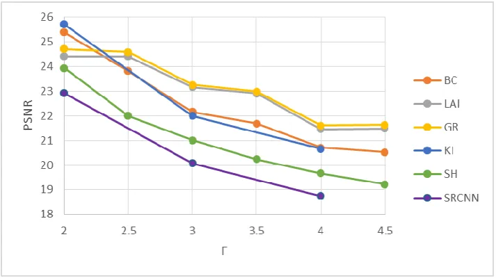 Fig. 10. The PSNR measure for different scaling factors – average for 29 LIVE reference images 