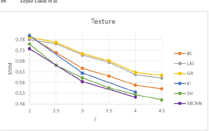 Fig. 12. The SM measure for different scaling factors – average for 29 LIVE reference images 