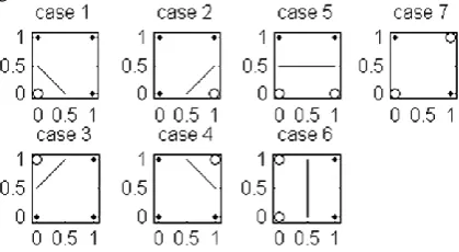 Fig. 2. Seven possible cases of partitioning with lines corresponding to the assumed edge orientation (cases 1-4 diagonal edge, case 5 horizontal edge, case 6 vertical edge, and case 7 no edge)