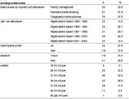 Tabel 3: Achtergrondkenmerken van respondenten (n=160)  