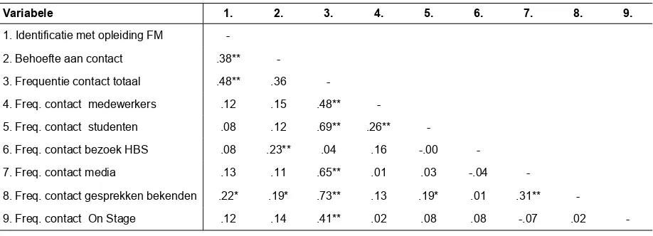 Tabel 7: Resultaat correlatieanalyse variabele identificatie met opleiding met variabelen frequentie van en behoefte aan communicatie   