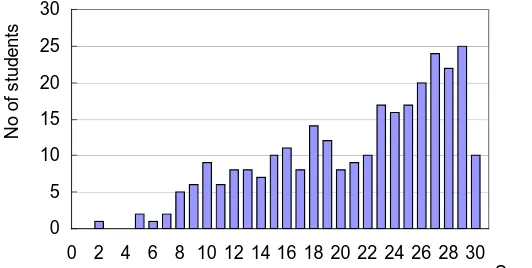 Figure 4. 1: Score distribution in the mathematics test (Form 1)