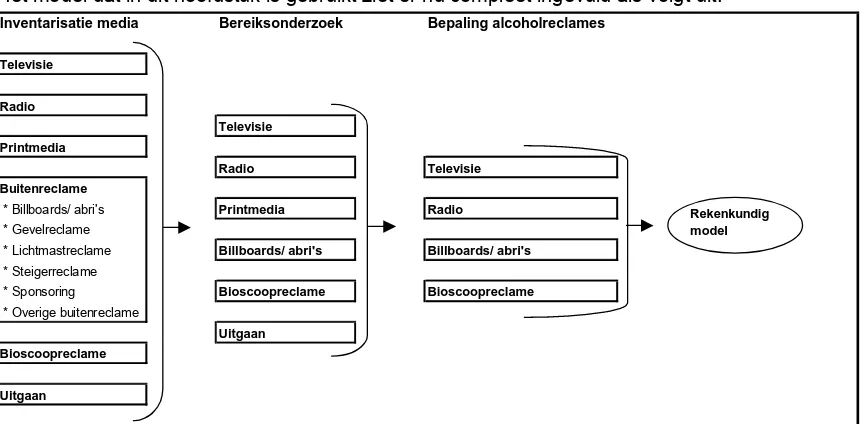 Figuur 10 Model route 1: Bereiksonderzoek + rekenkundig model (fase 3; bepaling alcoholreclames) 