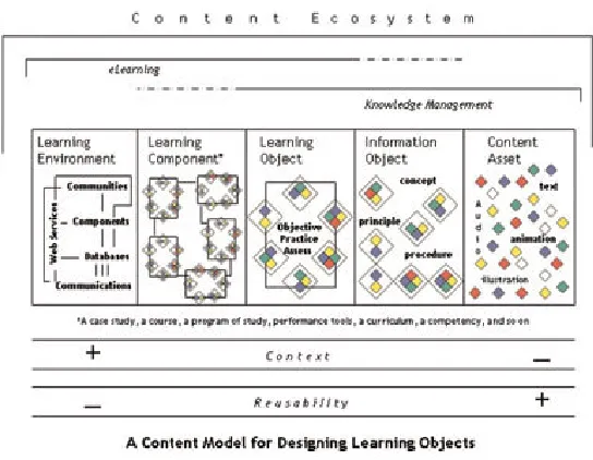Figure 2. Learnativity Aggregation Model (Wagner, 2002) 