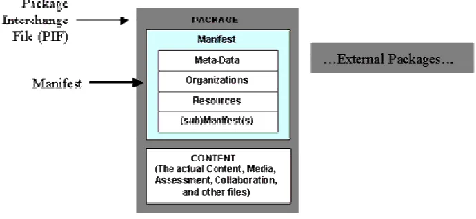 Figure 4. CISCO’s Reusable Learning Object Structure (Barrit, 2001) 